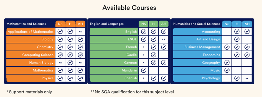 Scholar courses and levels